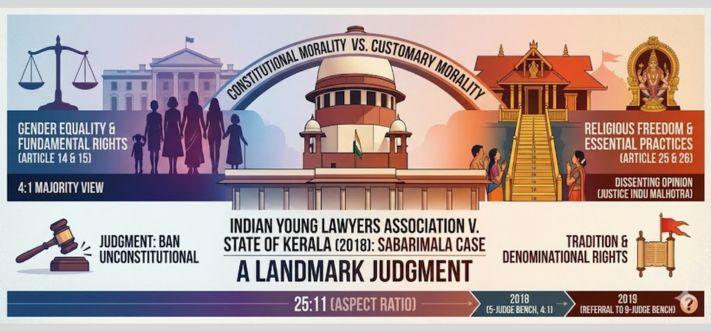 Indian Young Lawyers Association v. State of Kerala (2018): A Landmark Judgment on Gender Equality and Religious Freedom